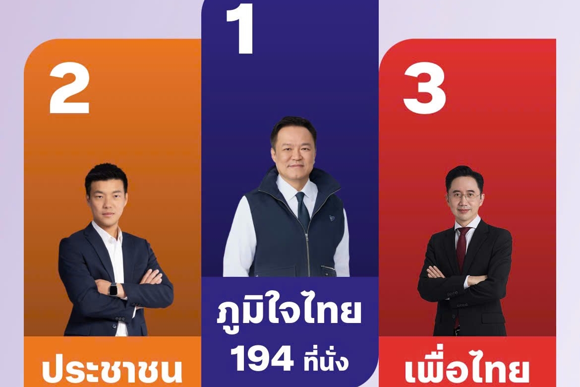 ໝາກຜົນການເລືອກຕັ້ງໃນເບື້ອງຕົ້ນຢູ່ ໄທ: ຄາດວ່າ ພັກພູມໃຈ ໄທ ຈະຮັບໄຊຊະນະຢ່າງຍິ່ງໃຫຍ່, ນຳພາການສ້າງສຳພັນທະມິດກຳອຳນາດ