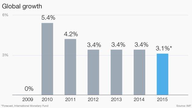 OECD senkt Prognose über Wachstum der Weltwirtschaft 2016