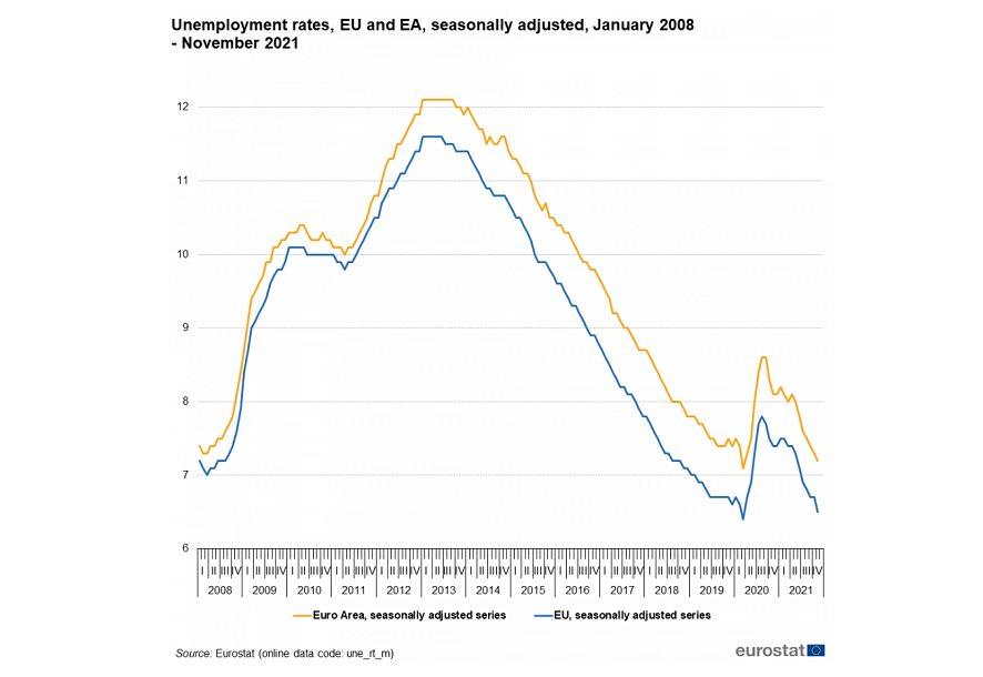 Arbeitslosenrate sinkt in der Eurozone