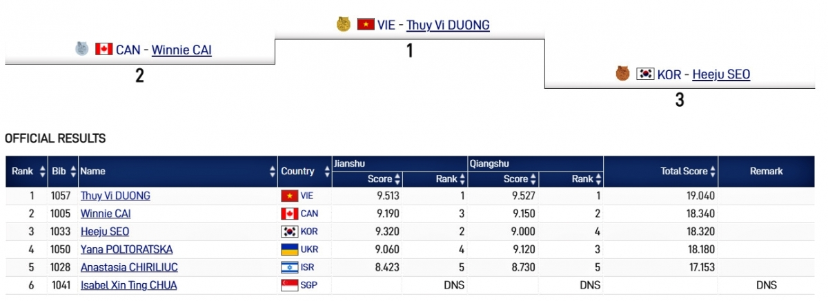 Duong Thuy Vi gewinnt Goldmedaille bei World Games 2022