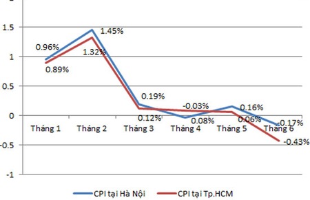 ดัชนีราคาผู้บริโภคทั่วไปหรือ CPI ในกรุงฮานอยและนครโฮจิมินห์ลดลง
