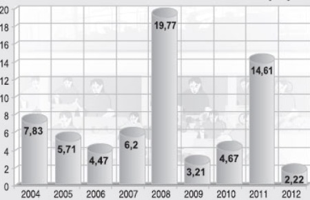 CPI ในเดือนกรกฏาคมลดลงร้อยละ 0.29