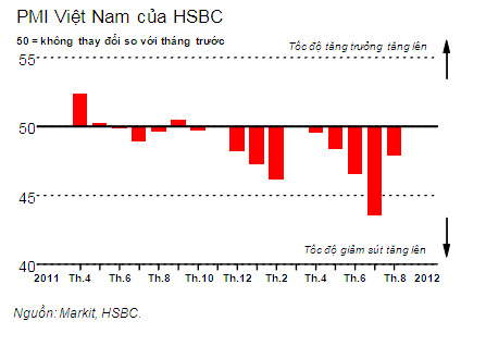 กิจกรรมด้านเศรษฐกิจของเวียดนามจะได้รับการฟื้นฟูในไตรมาสที่ 4 ปี 2012