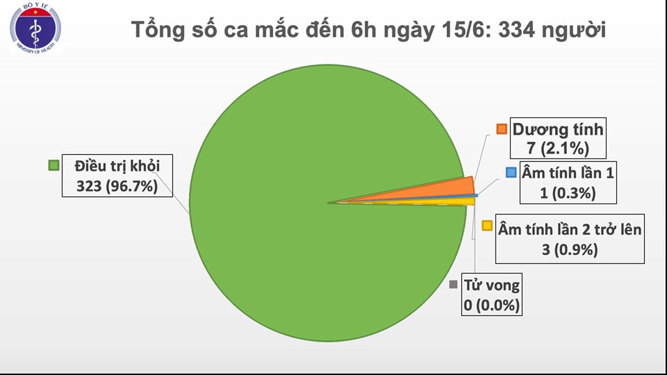 ครบ 2 เดือนที่เวียดนามไม่พบผู้ติดเชื้อโรคโควิด-19 ภายในประเทศ