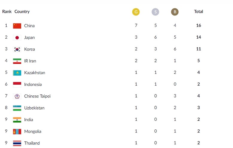 2018년 ASIAD : 베트남, 동메달 2개로 13위 차지