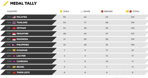 Сборная Вьетнама занимает третье место на 29-х Играх ЮВА