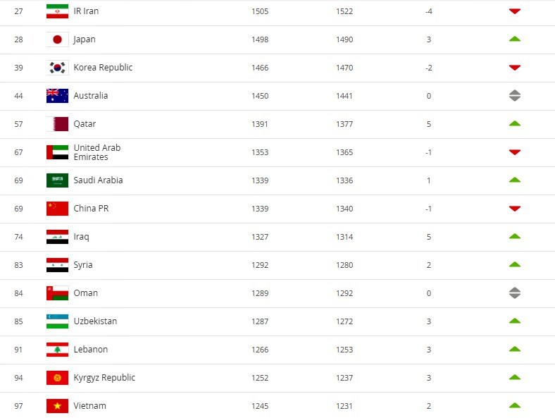 Сборная Вьетнама поднялась на две ступени в рейтинге ФИФА за октябрь