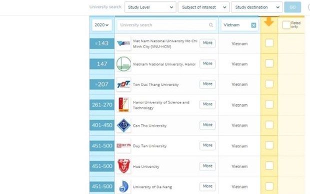 Universidades vietnamitas se clasifican entre las mejores de Asia