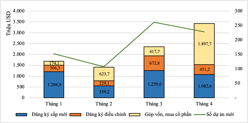 Casi 8.900 millones de dólares de IED invertidos en Vietnam en los primeros 4 meses del año