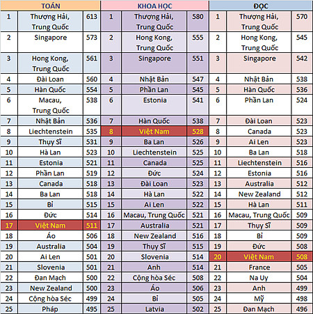 វៀតណាមស្ថិតក្នុង TOP20 នៃកម្មវិធីវាយតម្លៃនិស្សិតអន្តរជាតិ២០១២