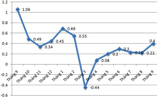 សន្ទស្សន៍ប្រើប្រាស់ CPI ក្នុងខែកញ្ញាកើន០,៤%