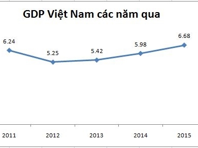 GDPវៀតណាមក្នុងឆ្នាំ២០១៥កើន៦,៦៨%ជាតួលេខខ្ពស់បំផុតនារយៈពេល៥ឆ្នាំ