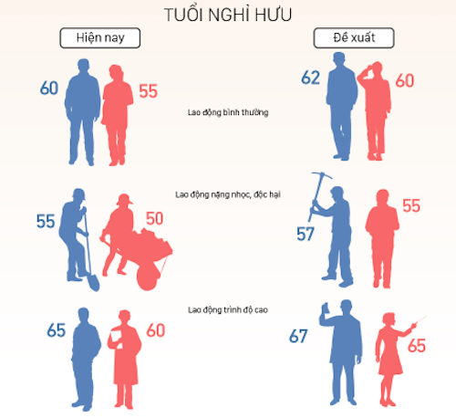 Comment est calculé l’âge de départ à la retraite au Vietnam?