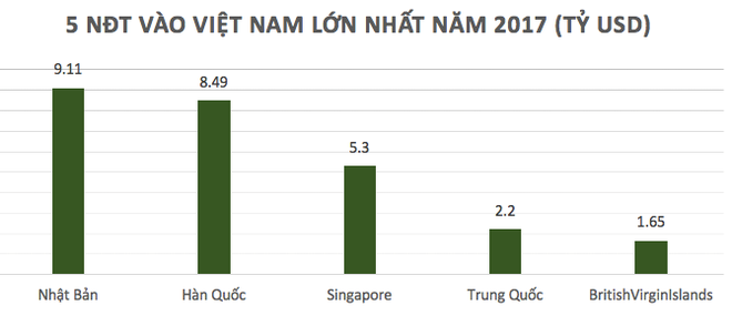 Vietnam zieht 2017 ausländische Investitionen im Wert von fast 36 Milliarden US-Dollar an