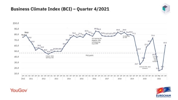 Europäische Unternehmen sind optimistisch für das Geschäftsumfeld Vietnams im Jahr 2022