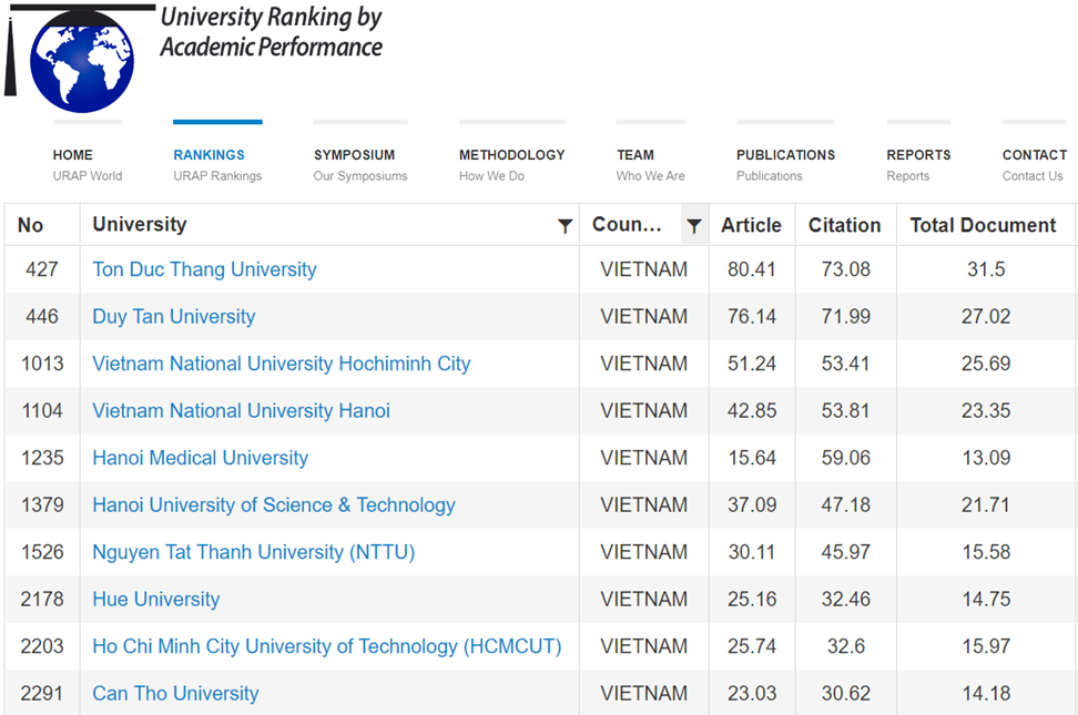 17 vietnamesische Hochschulen gehören zu den besten Universitäten mit den besten akademischen Leistungen der Welt