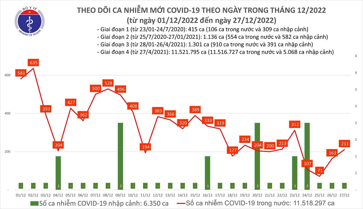 Mehr als 200 neue Covid-19-Fälle am Dienstag in Vietnam