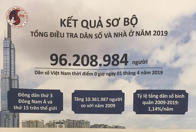 2019 년 4 월 1 일까지 베트남 인구는 9,600 만명 이상에 달해…