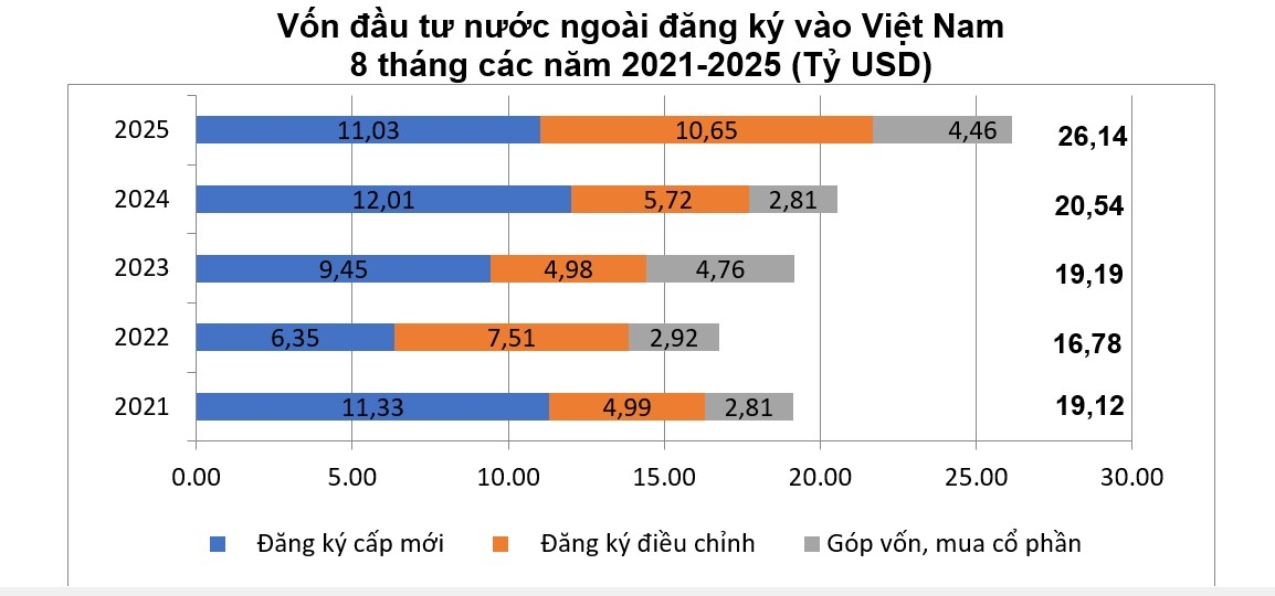 2025년 1~8월베트남 FDI 154억 달러로 최근 5년  최고치 기록···