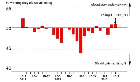 Die vietnamesische Wirtschaft erlebt leichten Aufschwung im zweiten Quartal