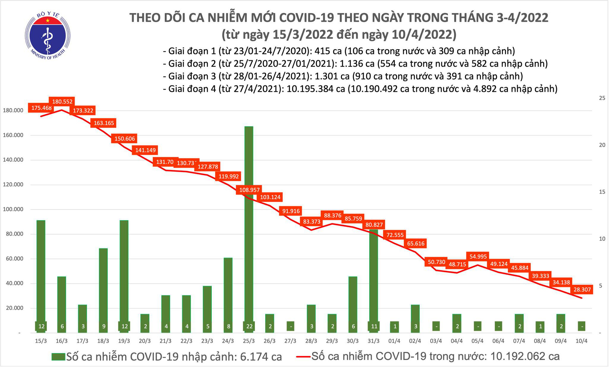 Vietnam meldet weitere 28.307 Covid-19-Neuinfektionen