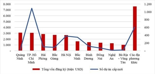 Das ausländische Investitionskapital ist in den vergangenen elf Monaten um 14,8 Prozent gestiegen