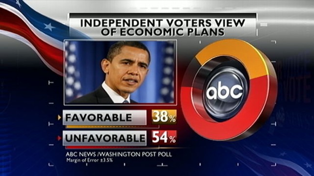 ผู้มีสิทธิ์เลือตั้งชาวอเมริกันส่วนใหญ่ไม่เห็นด้วยกับนโยบายด้านเศรษฐกิจของผู้ลงสมัครรับเลือกตั้งประธานาธิบดีสหรัฐ