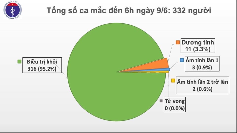 54 วันติดต่อกันที่เวียดนามไม่พบผู้ติดเชื้อโรคโควิด-19 ภายในประเทศ