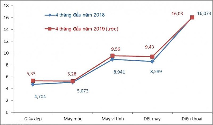 Vietnam logra superávit comercial de 711 millones de dólares en primer cuatrimestre