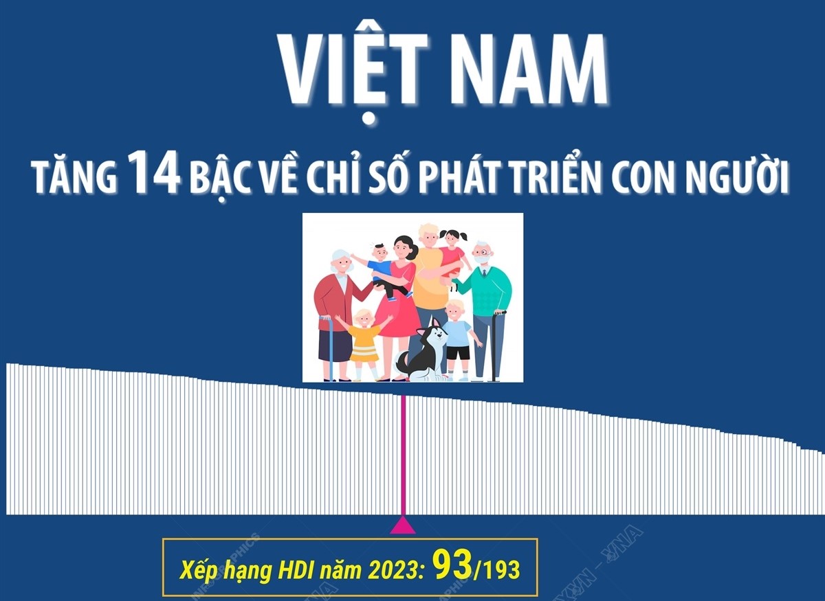 Vietnam sube 14 puestos en el Índice de Desarrollo Humano